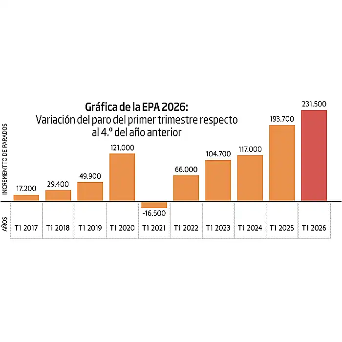 Miguel Ángel Carreño Jiménez. 231.500 parados más